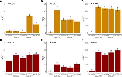 Agronomic and environmental aspects of organo-mineral fertilizers produced with a by-product of the intermediate process of tanning